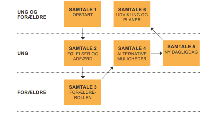 Illustration og oversigt over de 6 samtaler. Samtale 1: Opstartsmøde (ung og forældre). Samtale 2: Følelser og deres funktion (ung). Samtale 3: Forældrerollen (forældre). Samtale 4: At tænke og gøre noget andet (ung). Samtale 5: Planlægge en ny dagligdag (ung). Samtale 6: Udvikling og forebyggelse (ung og forældre).